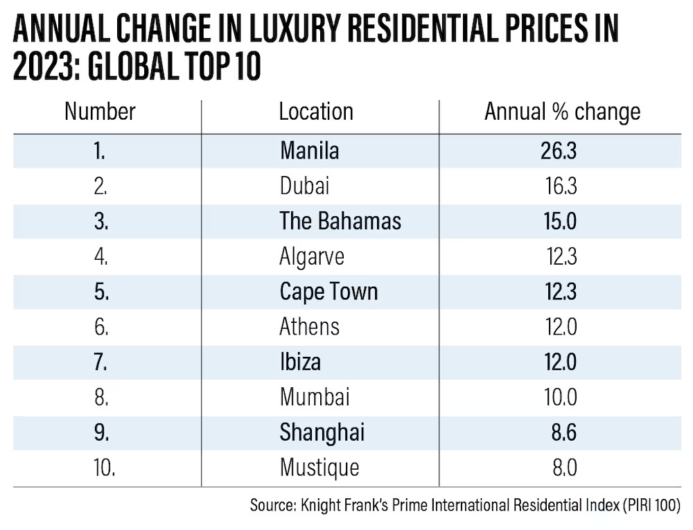 Prices of Dubai homes worth more than $10m rose at second-fastest pace globally